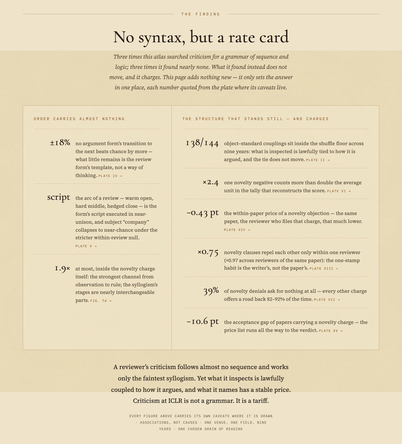 A two-column summary tablet titled No syntax, but a rate card: the left column, order carries almost nothing, lists plus or minus 18 percent transition lift, the review script, and 1.9 times inside the novelty charge; the right column, the structure that stands still and charges, lists 138 of 144 stable couplings, a novelty negative counting 2.4 times the average, a price of minus 0.43 points, and a minus 10.6 point acceptance gap
