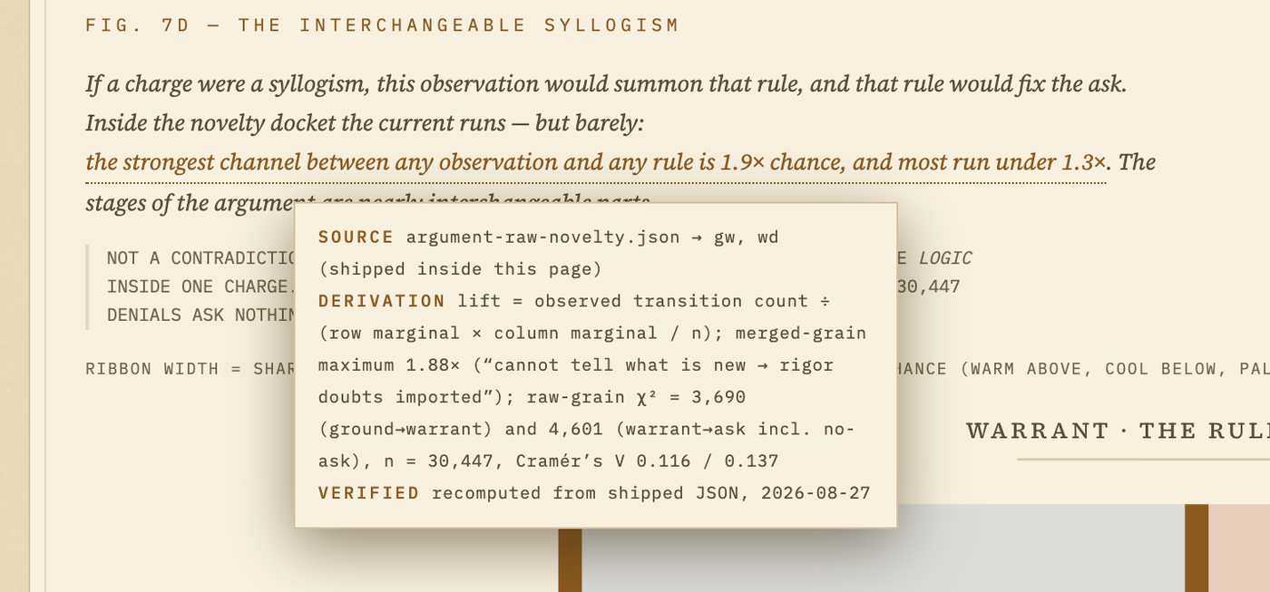 A provenance popover opened from a statistic in a figure caption, showing three labelled lines: SOURCE argument-raw-novelty.json with the specific fields, DERIVATION giving the lift formula, chi-squared values, sample size and Cramér's V, and VERIFIED recomputed from shipped JSON with a date