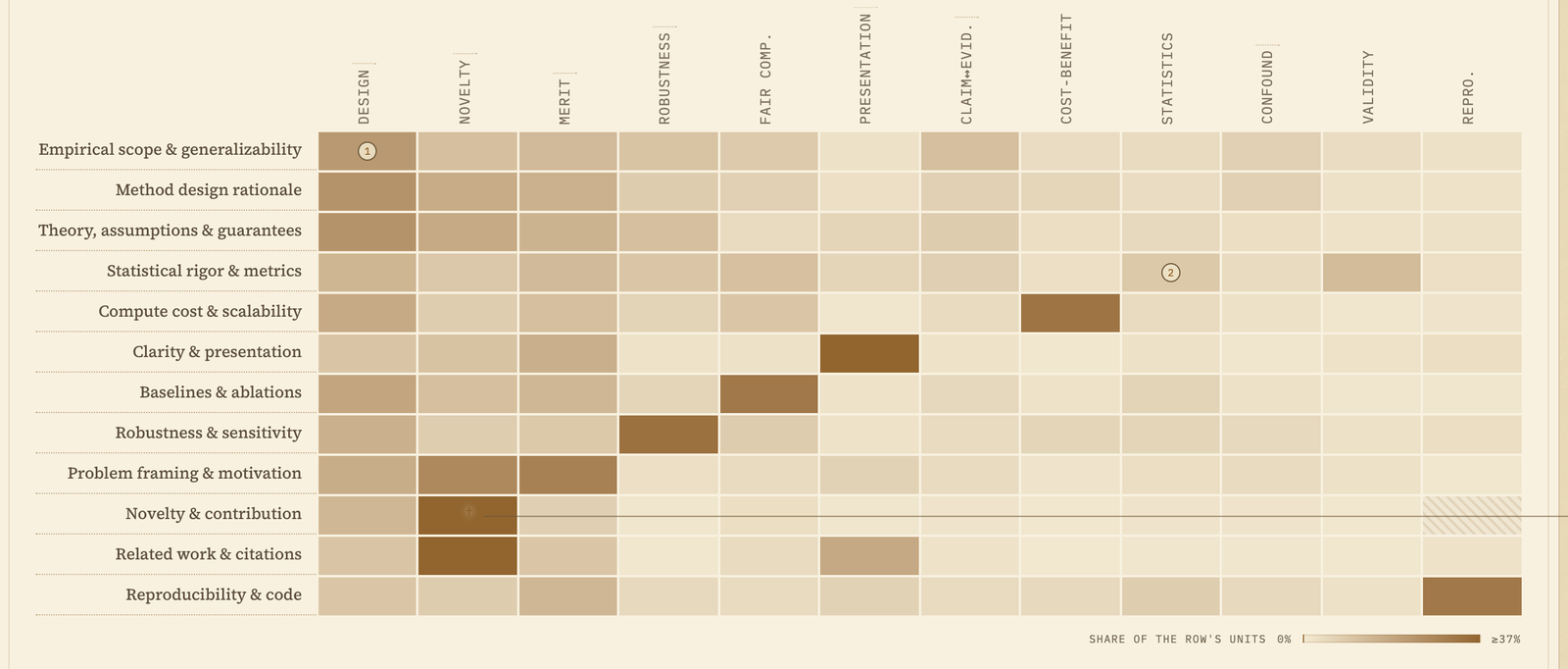 A twelve by twelve heatmap: rows are objects of scrutiny from empirical scope down to reproducibility, columns are reasoning standards, and the shaded cells show which standard each object is chiefly judged under — a dark diagonal where objects answer to their own namesake standard, and a dark first column where four objects are judged under design justification instead