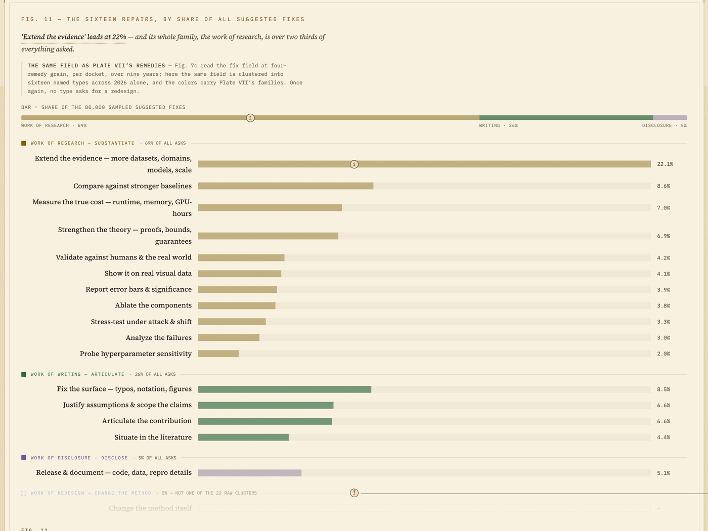 A ranked bar chart of sixteen repair types by share of all suggested fixes, grouped into three families: work of research at 69% led by extend the evidence at 22.1%, work of writing at 26%, work of disclosure at 5% — and below them a greyed-out empty row labelled work of redesign, change the method itself, 0%, not one of the 22 raw clusters