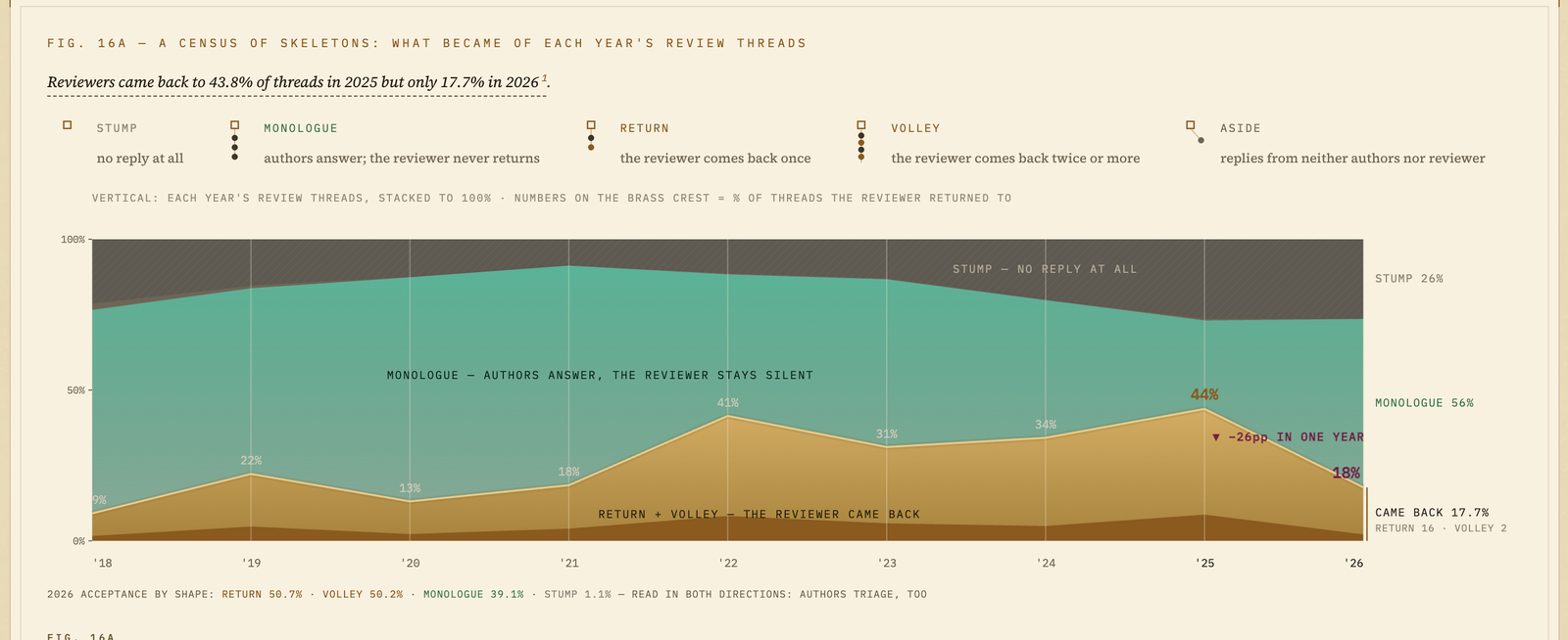 A stacked area chart of what became of each year's review threads from 2018 to 2026: the band for threads the reviewer returned to rises to 44% by 2025 then falls sharply to 18% in 2026, marked with an annotation reading minus 26 points in one year, while the stump band — no reply at all — grows to 26%