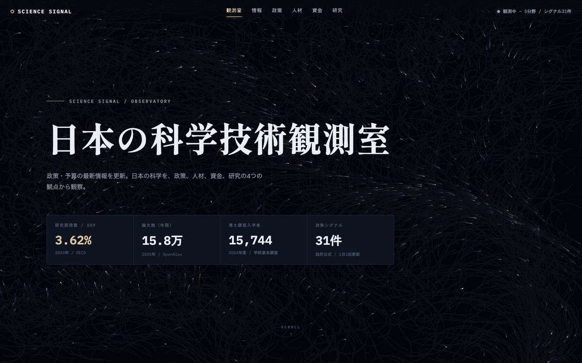 The SCIENCE SIGNAL home page: a dark particle field behind the Japanese title, with four instrument readings across the bottom — R&D as 3.62% of GDP, 158,000 papers per year, 15,744 doctoral entrants, 31 policy signals — each labelled with its year and source